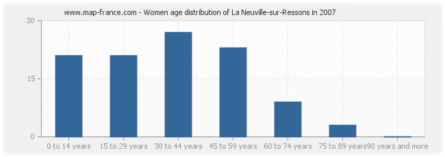 Women age distribution of La Neuville-sur-Ressons in 2007